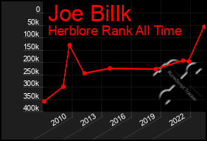 Total Graph of Joe Billk