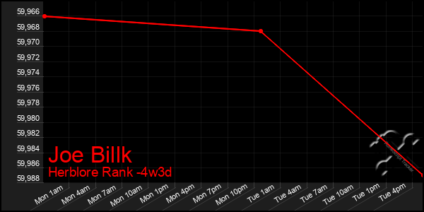 Last 31 Days Graph of Joe Billk