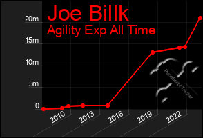 Total Graph of Joe Billk