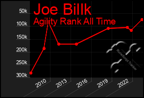 Total Graph of Joe Billk