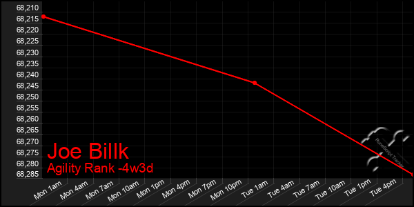 Last 31 Days Graph of Joe Billk