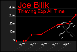 Total Graph of Joe Billk