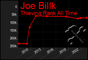 Total Graph of Joe Billk