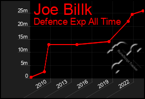 Total Graph of Joe Billk