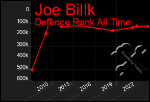 Total Graph of Joe Billk