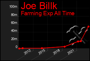 Total Graph of Joe Billk