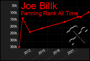 Total Graph of Joe Billk