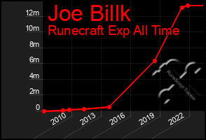 Total Graph of Joe Billk