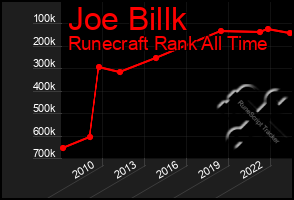 Total Graph of Joe Billk