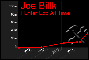 Total Graph of Joe Billk