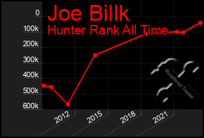 Total Graph of Joe Billk