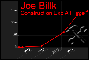 Total Graph of Joe Billk