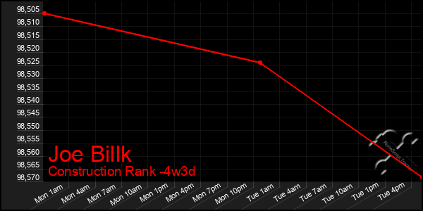 Last 31 Days Graph of Joe Billk