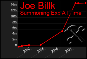 Total Graph of Joe Billk