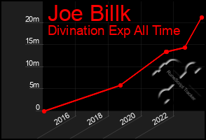 Total Graph of Joe Billk