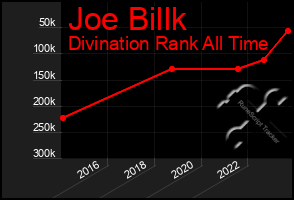 Total Graph of Joe Billk