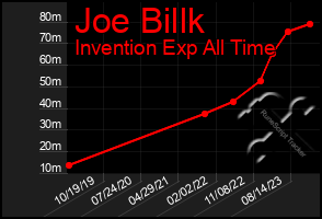 Total Graph of Joe Billk