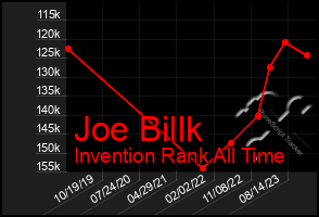 Total Graph of Joe Billk