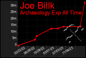 Total Graph of Joe Billk