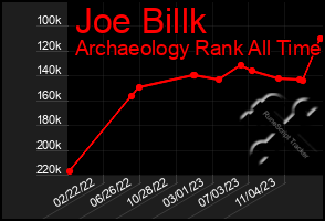 Total Graph of Joe Billk