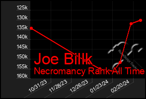 Total Graph of Joe Billk