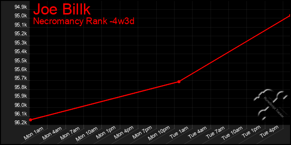 Last 31 Days Graph of Joe Billk