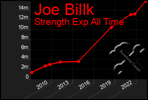 Total Graph of Joe Billk