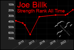 Total Graph of Joe Billk