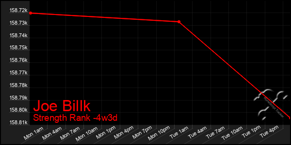 Last 31 Days Graph of Joe Billk