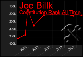 Total Graph of Joe Billk