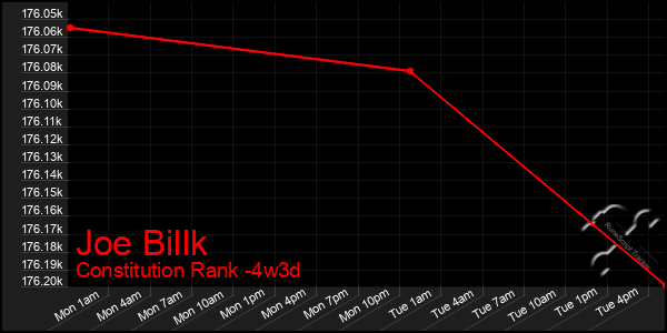 Last 31 Days Graph of Joe Billk