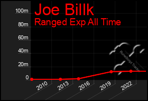 Total Graph of Joe Billk