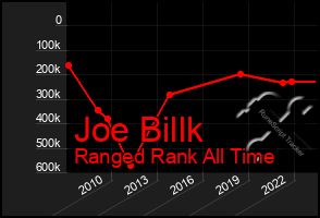 Total Graph of Joe Billk