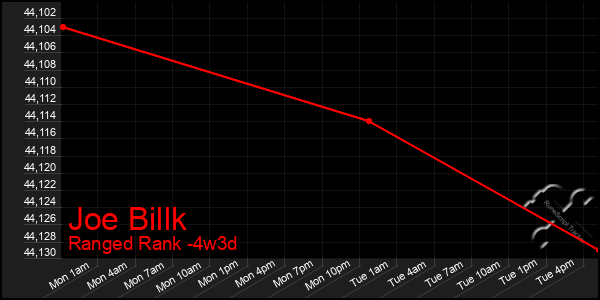 Last 31 Days Graph of Joe Billk