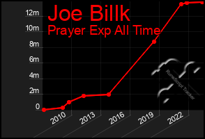 Total Graph of Joe Billk