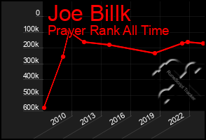 Total Graph of Joe Billk