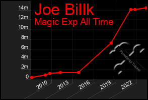 Total Graph of Joe Billk