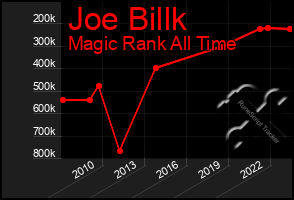 Total Graph of Joe Billk