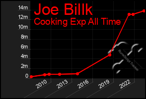 Total Graph of Joe Billk