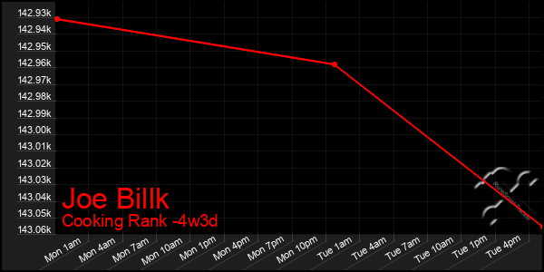 Last 31 Days Graph of Joe Billk