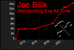 Total Graph of Joe Billk