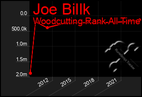 Total Graph of Joe Billk