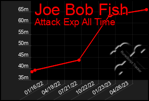 Total Graph of Joe Bob Fish