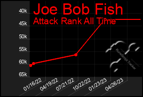 Total Graph of Joe Bob Fish