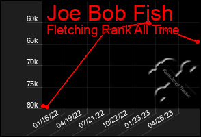 Total Graph of Joe Bob Fish