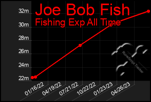 Total Graph of Joe Bob Fish