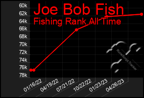 Total Graph of Joe Bob Fish