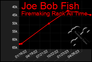 Total Graph of Joe Bob Fish