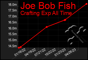 Total Graph of Joe Bob Fish