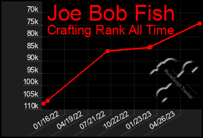 Total Graph of Joe Bob Fish